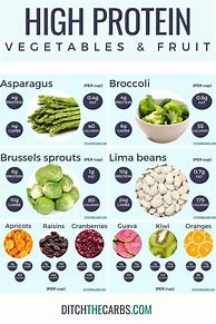 Image result for Fruit Protein Chart