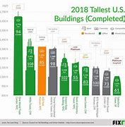 Image result for 30 Feet High Building