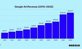Image result for Google Ad Revenue