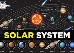 Image result for Solar System Model in Order