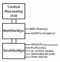 Image result for Northbridge Computing