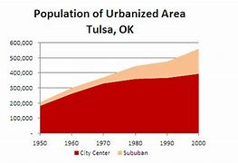 Image result for Tulsa Oklahoma Population