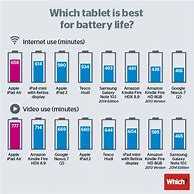Image result for iPad Battery Life