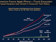 Image result for iPhone Among Consumers