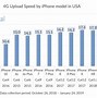 Image result for iPhone Speed Comparison Chart