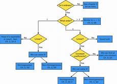 The Classification Of Differential Equations Practice