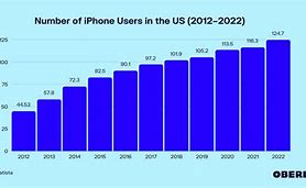 Image result for How Many iPhones Has Apple Produced