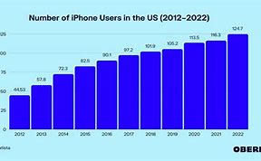 Image result for When Did Half the People Have iPhones