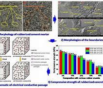 Image result for Self-Sensing Cement