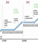 Image result for Evolution OS Telecommunication Systems Up to 6G