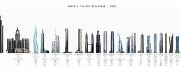 Image result for Tallest Buildings Chart