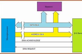 Image result for Direct Memory Access Diagram