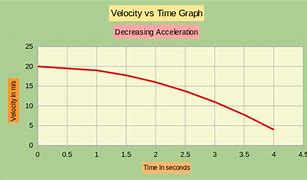 Image result for Constant Velocity Vs. Time Graph