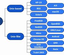 Image result for Ethics and Usage of Unix Operating System