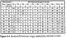 Product Design Iso Tolerance Ranges