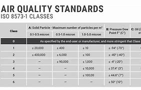 Image result for ISO Compressed Air Quality Standards