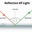 Image result for Light Reflection Diagram
