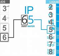 Image result for IP68 vs IP67 Waterproof