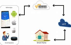 Image result for Home Automation