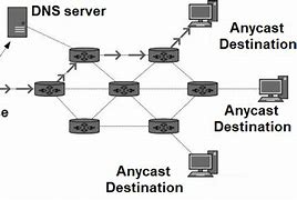 Image result for Anycast Routing