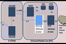 Image result for Architecture of LTE