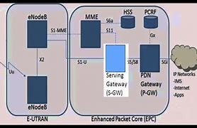 Image result for LTE Architecture Tower