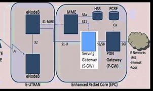 Image result for LTE Architecture Animation