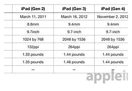 Image result for Very Apple iPad Generations Chart