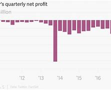 Image result for Twitter Net Profits