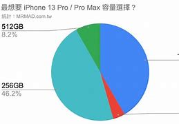 Image result for iPhone 13 Pro Max GSMArena