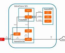 Image result for 5G Call Flow