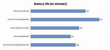 Image result for iPhone Battery Life 11 vs 7