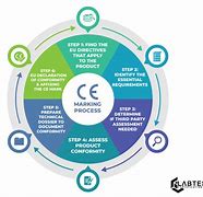 Image result for Ce Process in Automotive