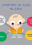 Image result for Food Intolerance and Food Allergy Symptoms Images