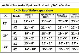 Image result for Span Chart for 2X10