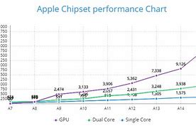 Image result for iPhone Design Graph