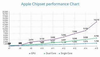 Image result for iPhone 6 Performance 5S
