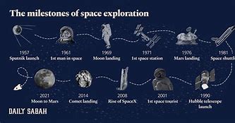 Image result for Space Exploration Milestones