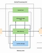 Image result for computer architecture diagrams