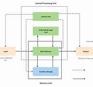 Image result for Basic Computer Architecture Diagram
