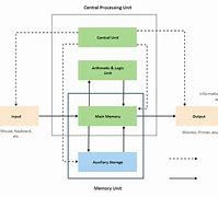 Image result for Computer Build Architecture