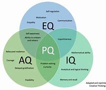 Image result for EQ IQ Aq CQ