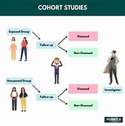 Image result for Prospective Cohort Study Limitations