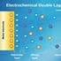Image result for Double Layer Electro Chemistry