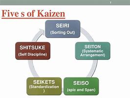 Image result for Kaizen Meaning