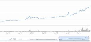 Image result for Bitcoin Market Cap Chart