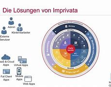 Image result for Imprivata Single Sign-On