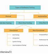 Image result for Application Testing Methodologies