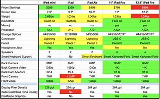 Image result for iPad Ratings Chart