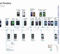 Image result for Apple iPhone iPad Timeline